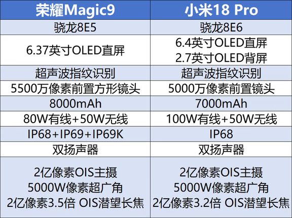 都是5499，荣耀是16+512，小米是12+256，一样的价格但是存储差了一倍，大家怎么选？
	
简单看，小米18 Pro的亮点是百变背屏，并且用的是新一代的骁龙8E6
	
而荣耀Magic9则是在上一代的基础上完善了影像能力，比如说加入了2亿像素主摄、2亿像素潜望长焦，影像系统则是荣耀和ARRI深度研发的，有一个细节值得说一下，荣耀Magic9的前置镜头是一颗方形的，这意味着无论是横向拍还是竖向拍的成像画面都能保持一致
其他方面，电池升级为8000mAh，正面屏幕的峰值亮度是10000nit
	
你们觉得最新的芯片重要还是大存储重要？#荣耀数码指南