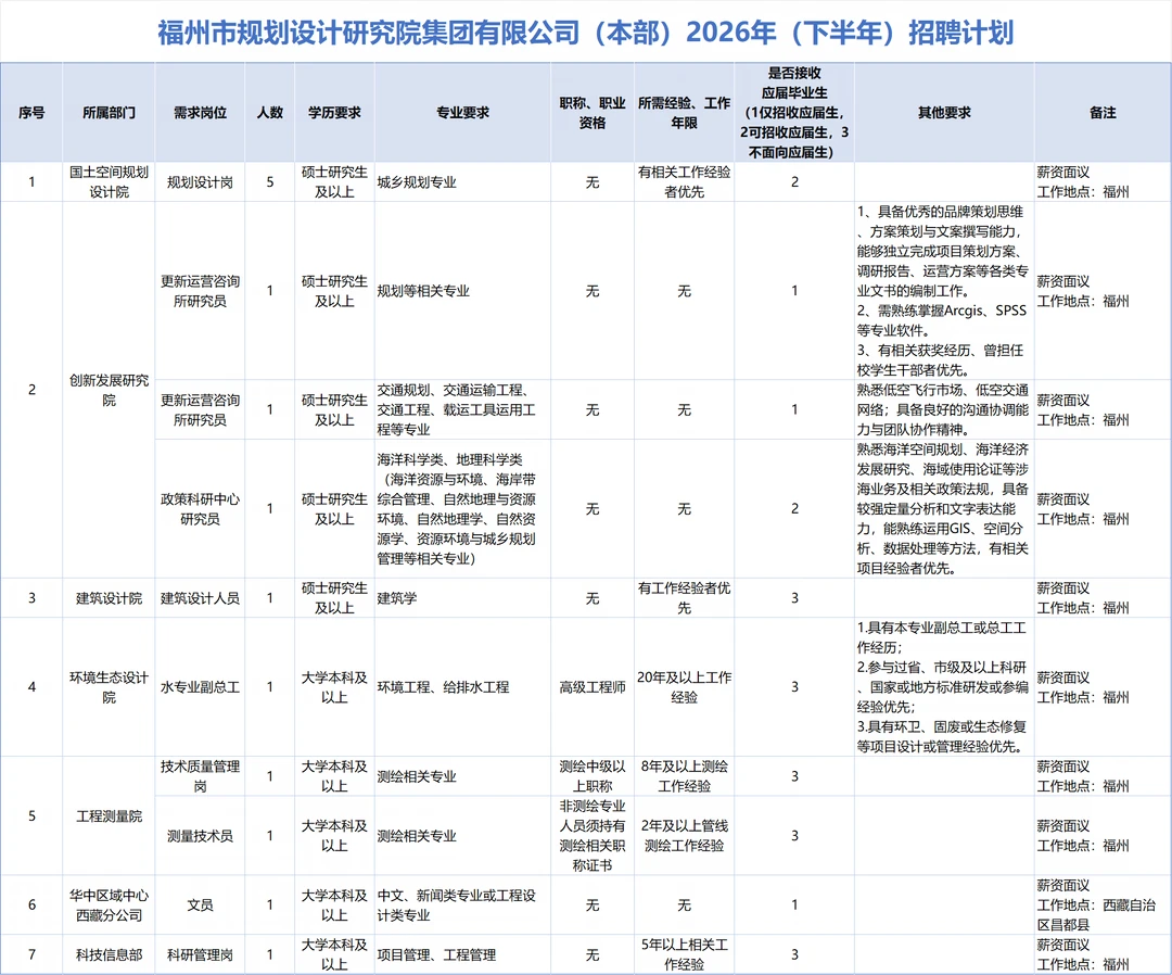 福州国企招聘14名正式工，免笔试，有文员岗