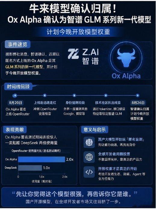 "牛来" 大模型身份曝光！智谱发布轻量级旗舰 GLM-5.3-Flash，对标 DeepSeek，10 万张国产卡撑起全球流量

    8 月 26 日晚，"国产大模型第一股" 智谱正式官宣：上线并开源 GLM-5.3-Flash（320B-A18B）。这是 GLM-5 系列首个原生多模态模型，也揭开了近期在全球 AI 开发者社区刷屏的神秘模型 "Ox-Alpha ​