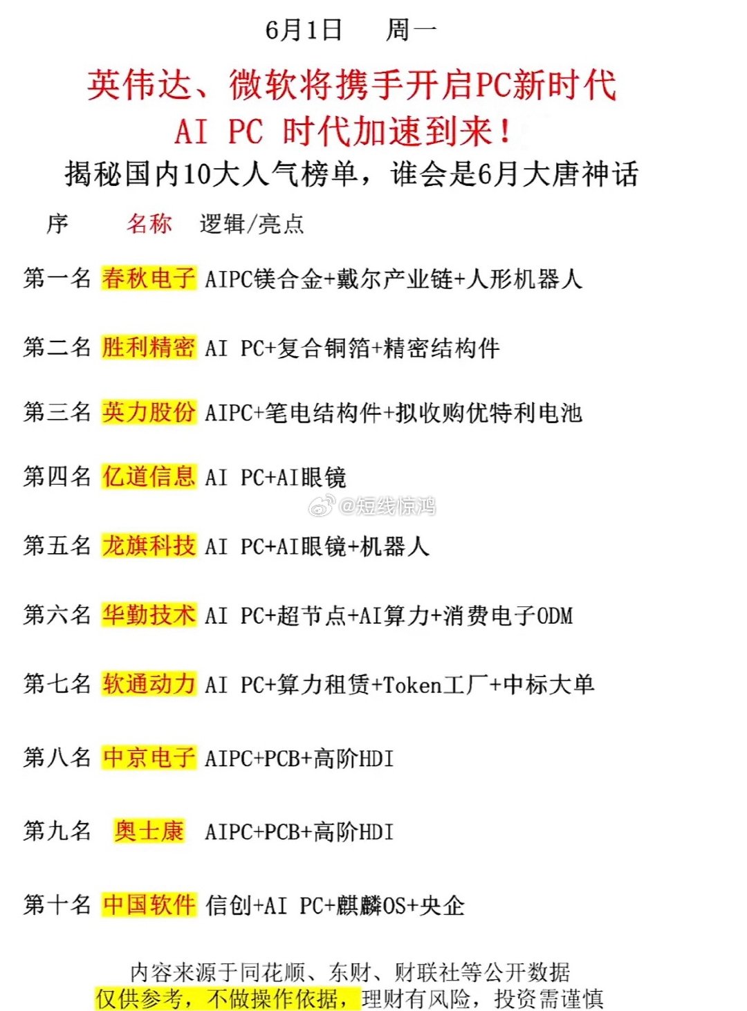 AI PC时代加速到来，十大公司上榜。  AI PC时代真的加速到来了...