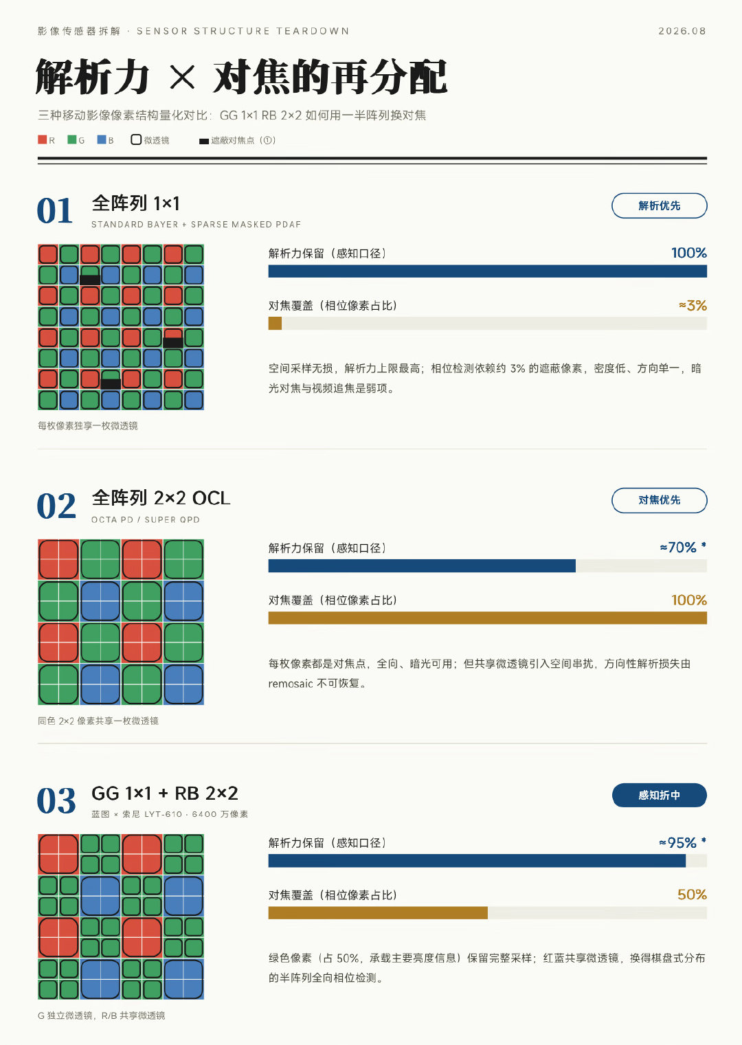 #vivo X500系列# 长焦镜头的蓝图×索尼LYTIA610 的GG1x1 RB2x2 设计是什么？

图2是头部模型一次对话做出的解释。 ​