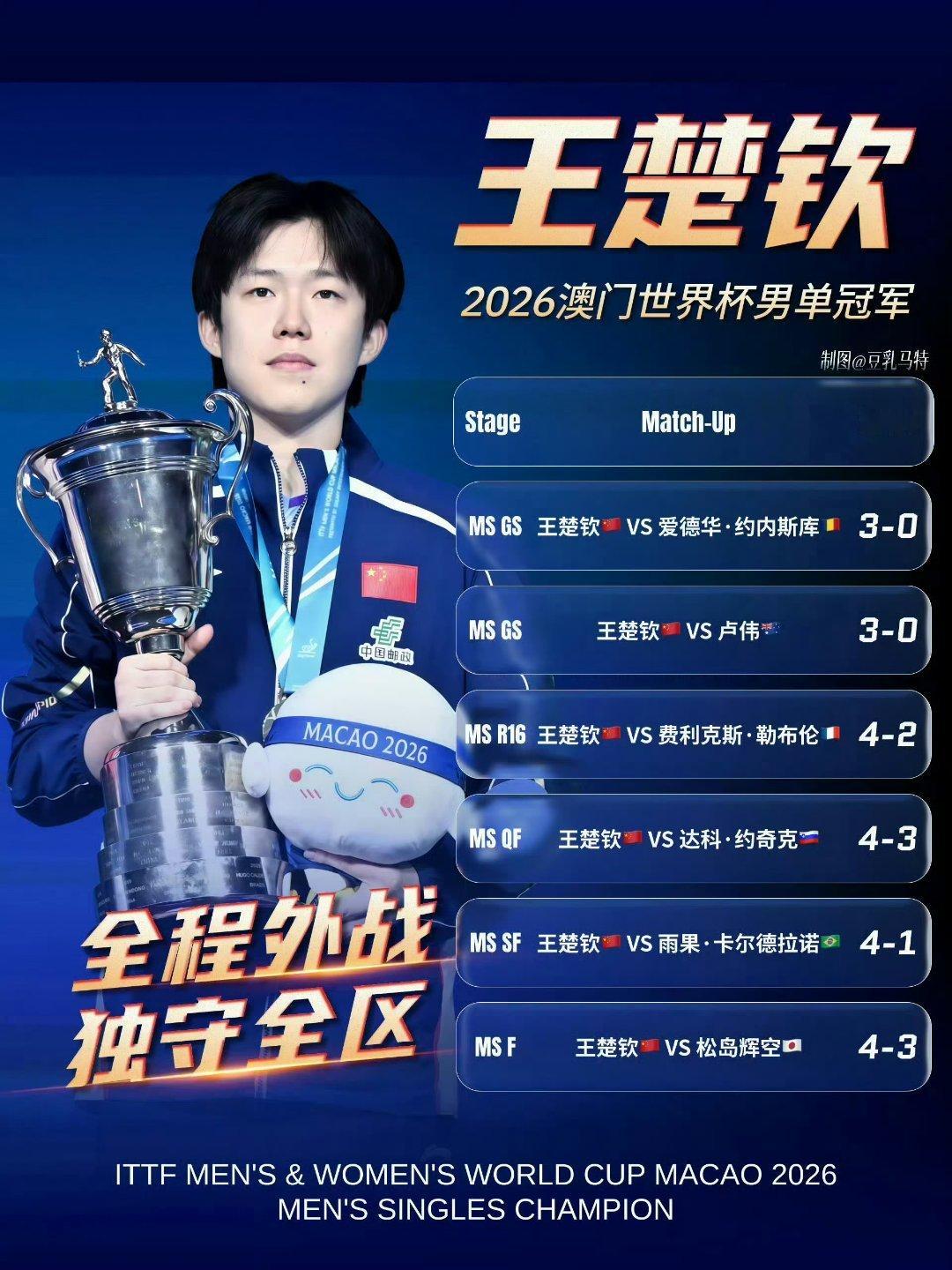 #王楚钦100周世排第一#要怎么跟你解释这个男子单打世界排名第一呢，是2026赛季开赛至今，全部升国旗比赛的冠军都由王楚钦夺得！是2026亚洲杯抗双🇯🇵王者！是26世界杯从八强开始就单打独斗守卫国球荣耀！是百年世乒赛团体十战十胜，未丢一盘，唯一MVP！王楚钦伟大！运动员正在为即将到来的亚运会进 ​