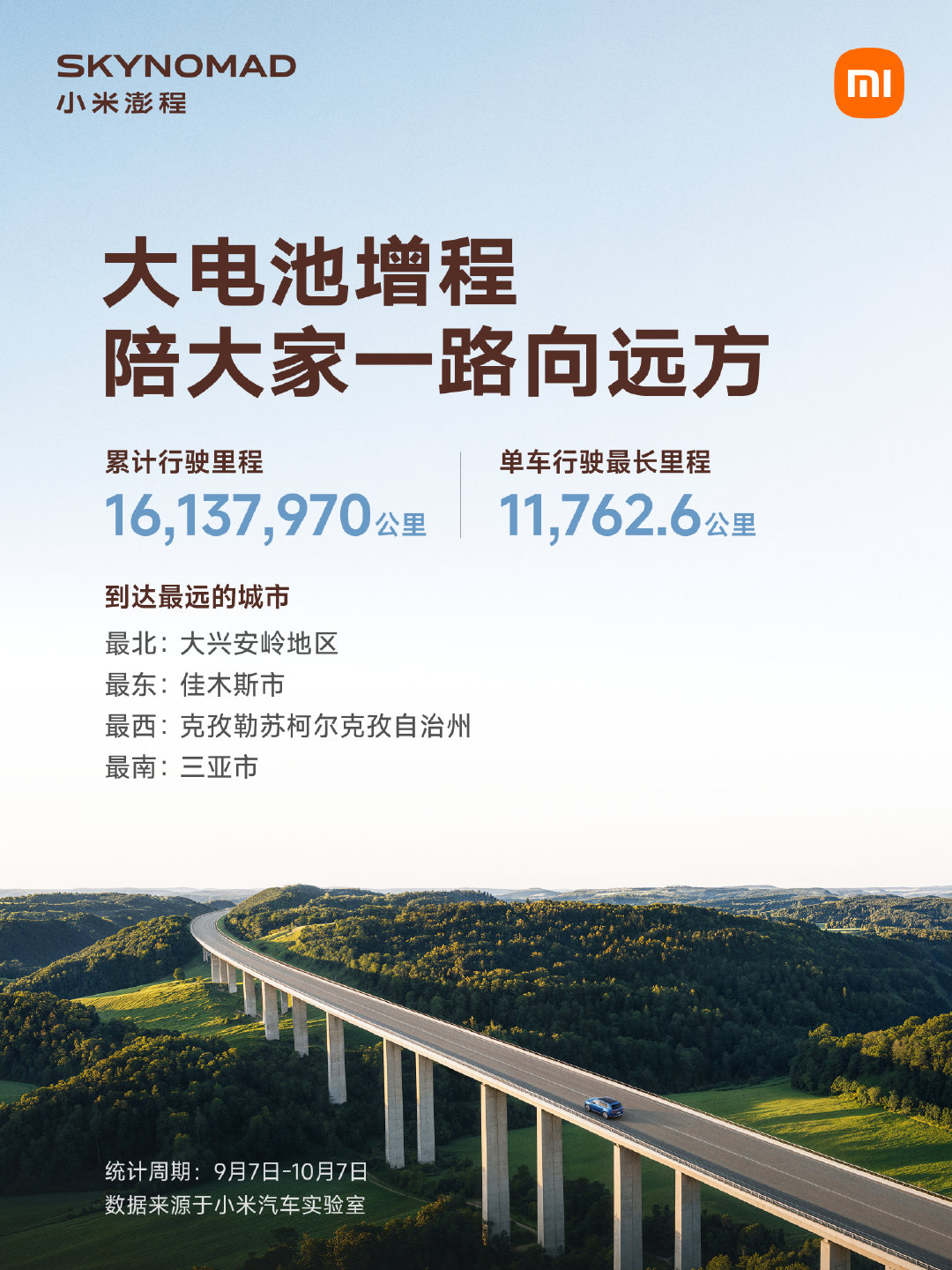 #小米澎程# 上市一个月，澎程车主跨越山川湖海，累计行驶里程超过1600万公里，最长单车行驶超过10000公里。

大电池增程，续航经得住媒体实测考验，通勤省心，长途远行也从容。感谢大家喜爱和信任，也欢迎感兴趣的朋友到门店体验试驾。 ​