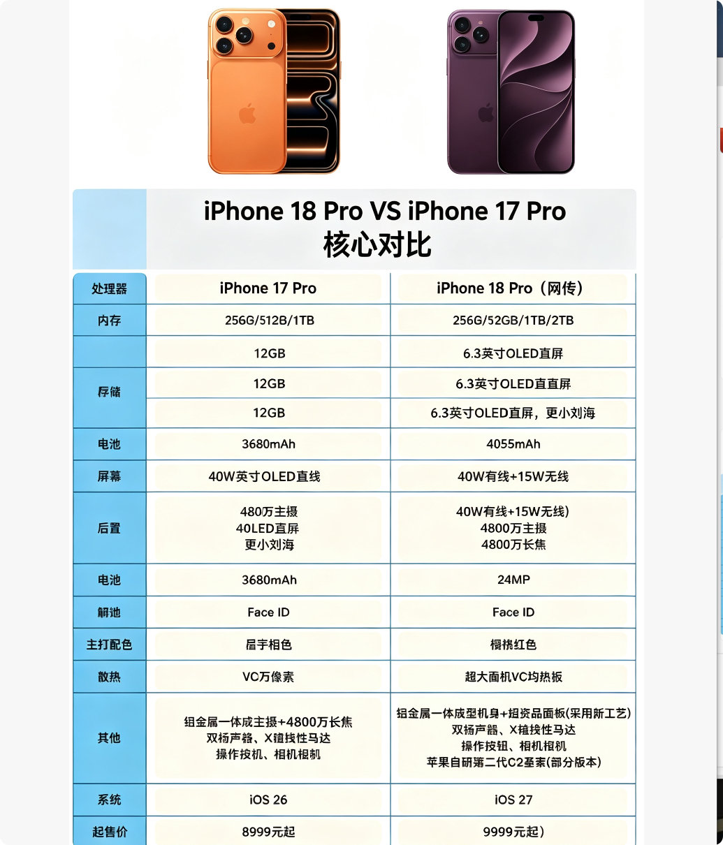 万元机预定🔥iPhone18 Pro 爆料汇总
预计 9 月 9 日登场，对比 17 Pro 这次是核心升级：芯片、影像、屏幕都有大改动。
升级看得见，钱包压力也来了，起售价网传破万。
手持 17Pro 的朋友，这一代有换机欲望吗？
一切以苹果官方发布会为准。
#iPhone #苹果秋季发布会 ​