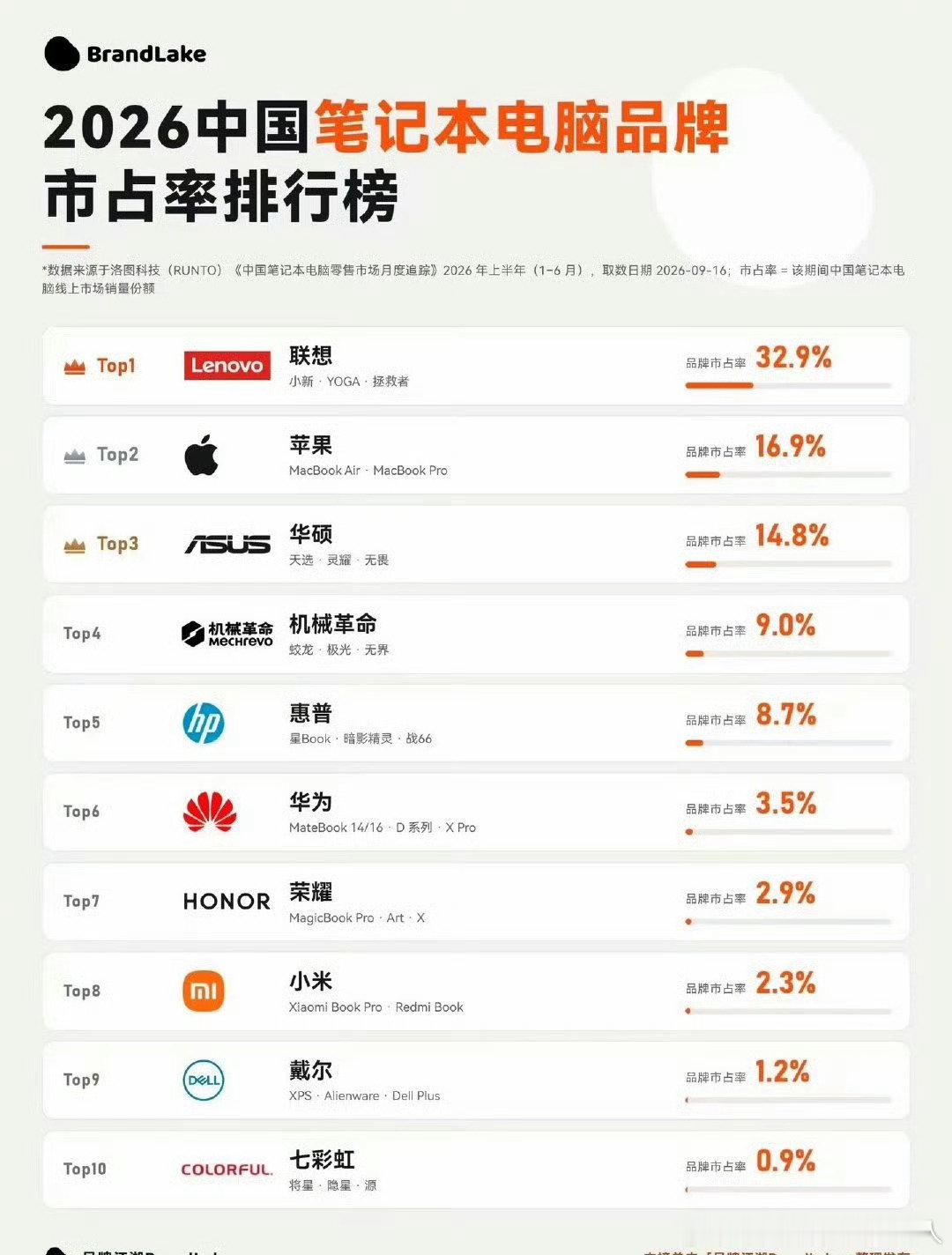 所以一帮二货吵了半天，联想还是绝对领先 ​