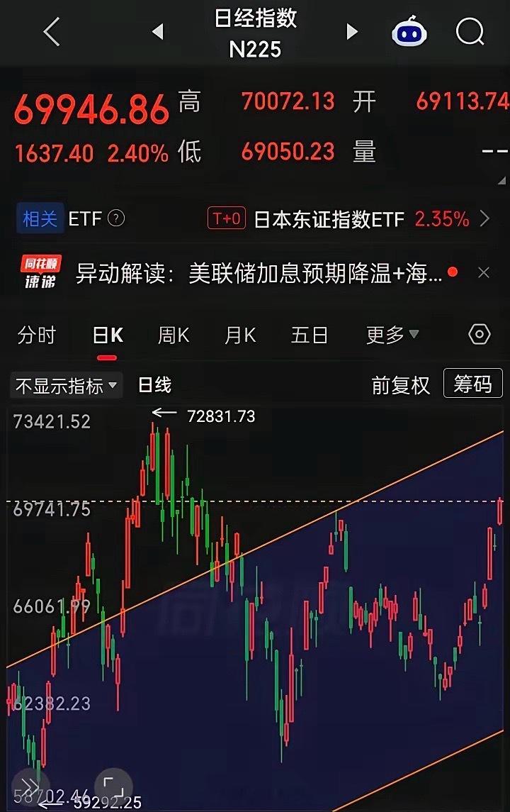 牛，“日经指数”盘中又见70000点
看来，创历史新高将又在眼前
“软银集团”涨3.03%（日本芯片），“​铠侠”跌0.91%（AI存储），“东京电子”涨5621%（半导体制造），“KRINGLE PHARMA”涨16.53%（研究和开发“桶状疾病”的治疗剂），“OPTOELECTRONICS”涨16.10%（从事条行码阅读器，电子支架莴苣(节 ​