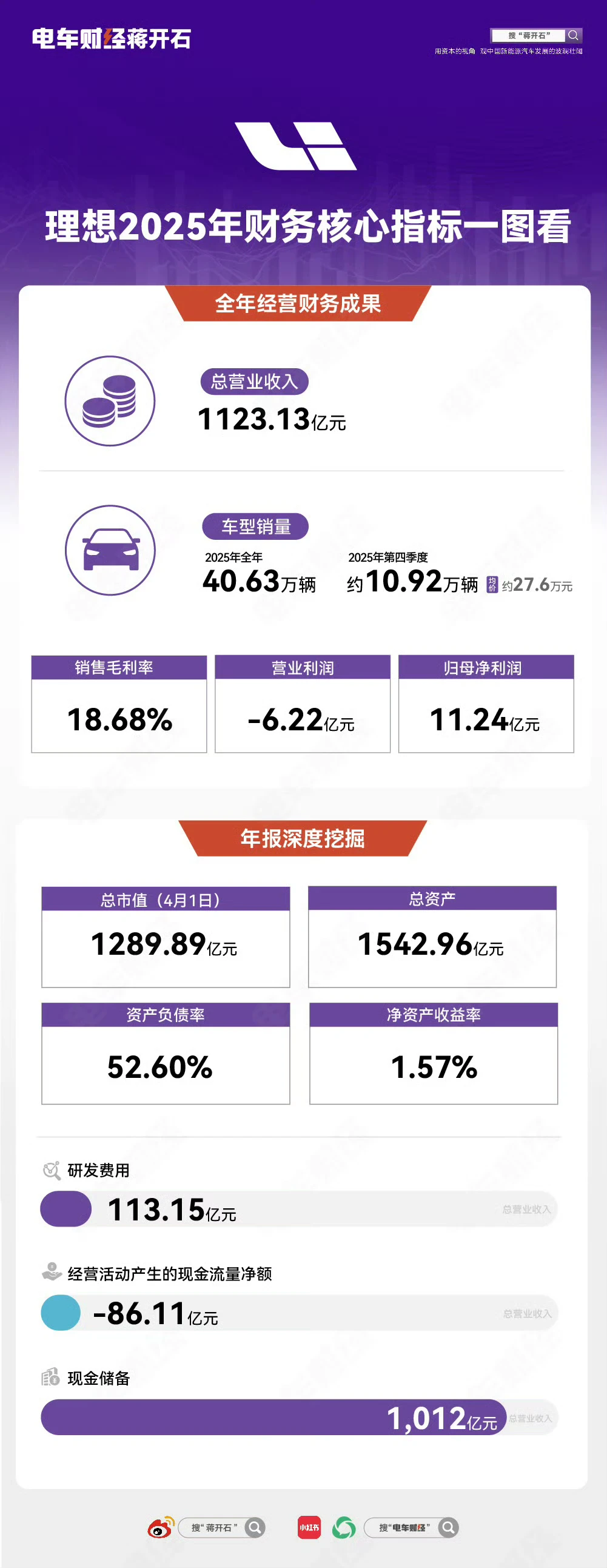 2025年是理想纯电转型关键年，虽然经历了蜕变阵痛，业绩出现了阶段性下...