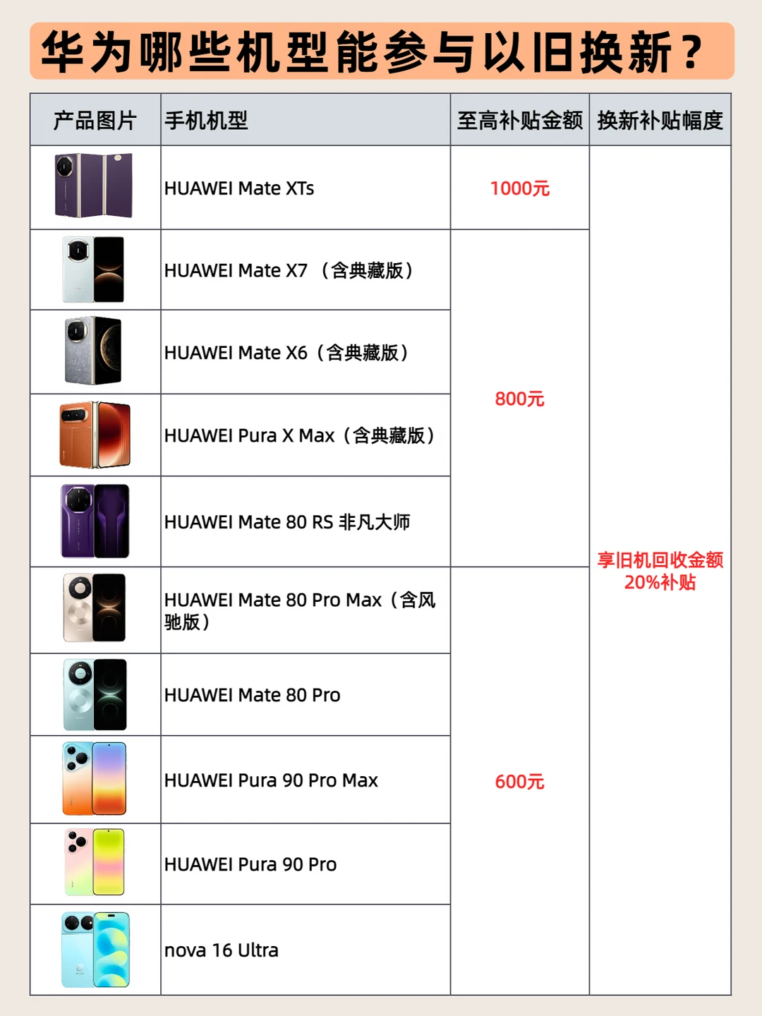 🔥华为哪些机型能以旧换新？最高可以补多少？