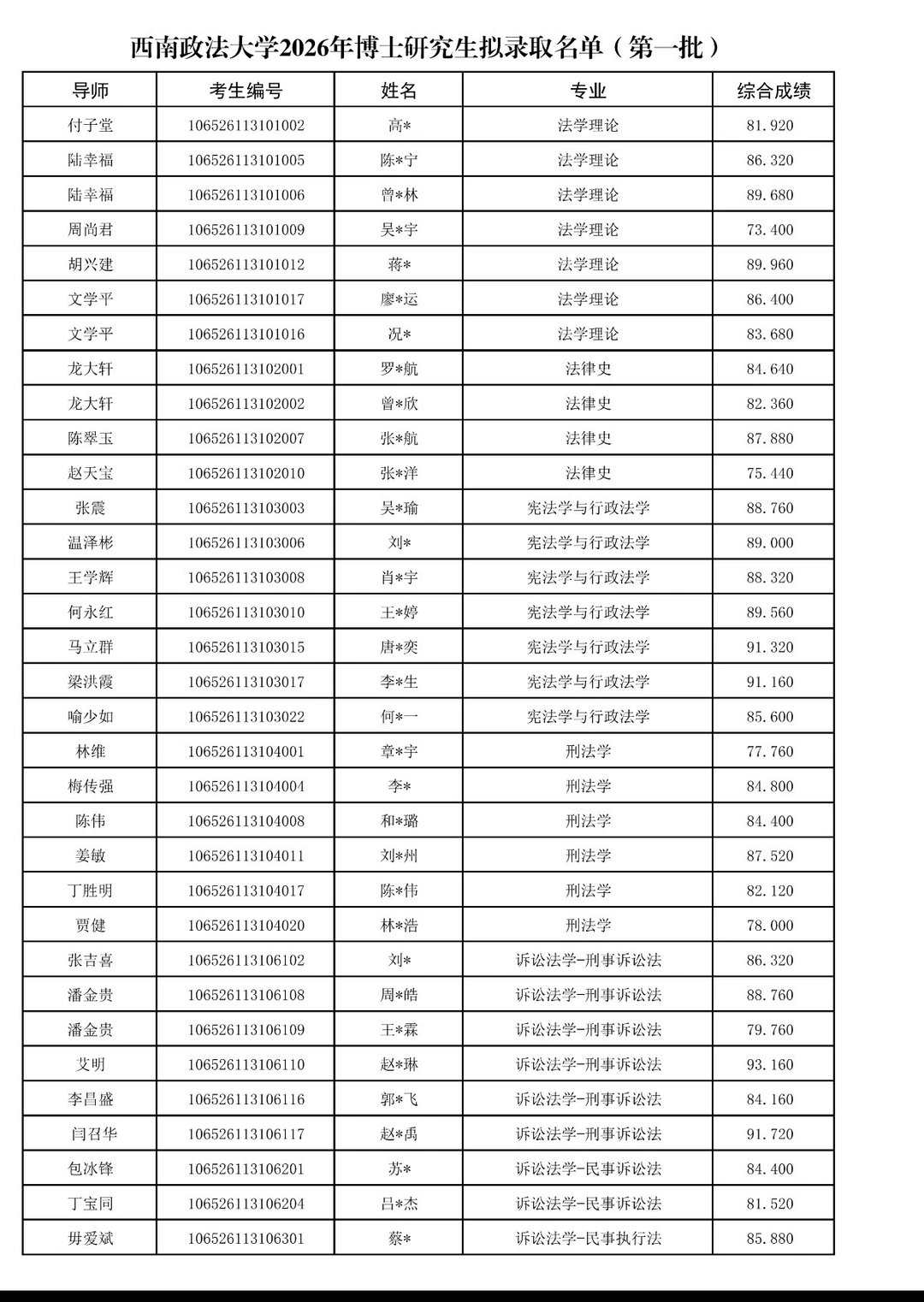 西南政法大学2026年博士研究生拟录取名单