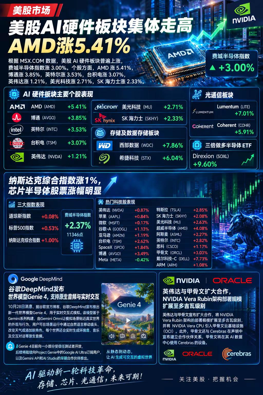 盘中暴涨半导体存储芯片 英伟达高性能芯片
