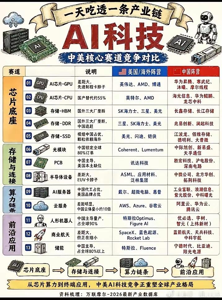 看完这张AI产业链对比图，心里还是挺有感触的。
​​整条AI链条很长，有些环节我们已经跑出来了，像光模块、PCB、服务器组装、储能这些，在全球都有一席之地。但GPU、高端半导体设备、HBM这些最核心的部分，短板还是实实在在摆在那里。
​​国产替代是大方向，但急不来。很多标的炒的是未来预期，能不 ​