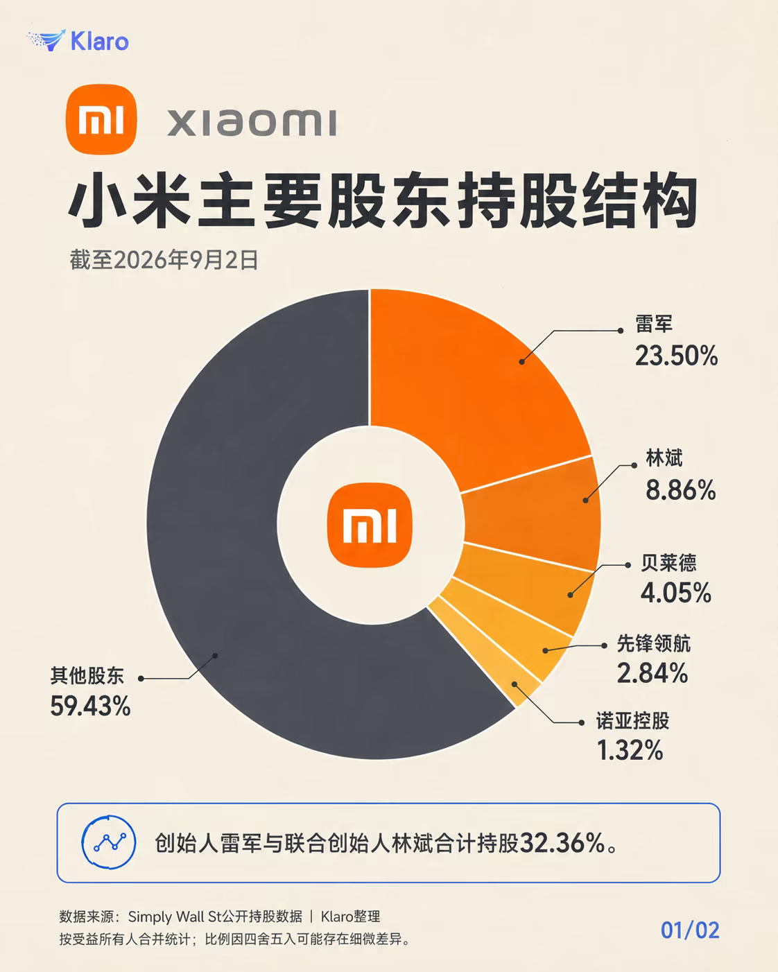 这张图最有意思的地方在于雷军和林斌两人加起来持股超过 30%，这在互联网大厂里其实不算特别高，说明股权稀释得挺厉害。但反过来看，这也意味着小米是一家真正由公众和机构共同持有的公司，而非单纯的家族企业。

贝莱德这些外资巨头的存在，也说明了资本市场对小米模式的认可。对于咱们吃瓜群众来说，只要创始团队还