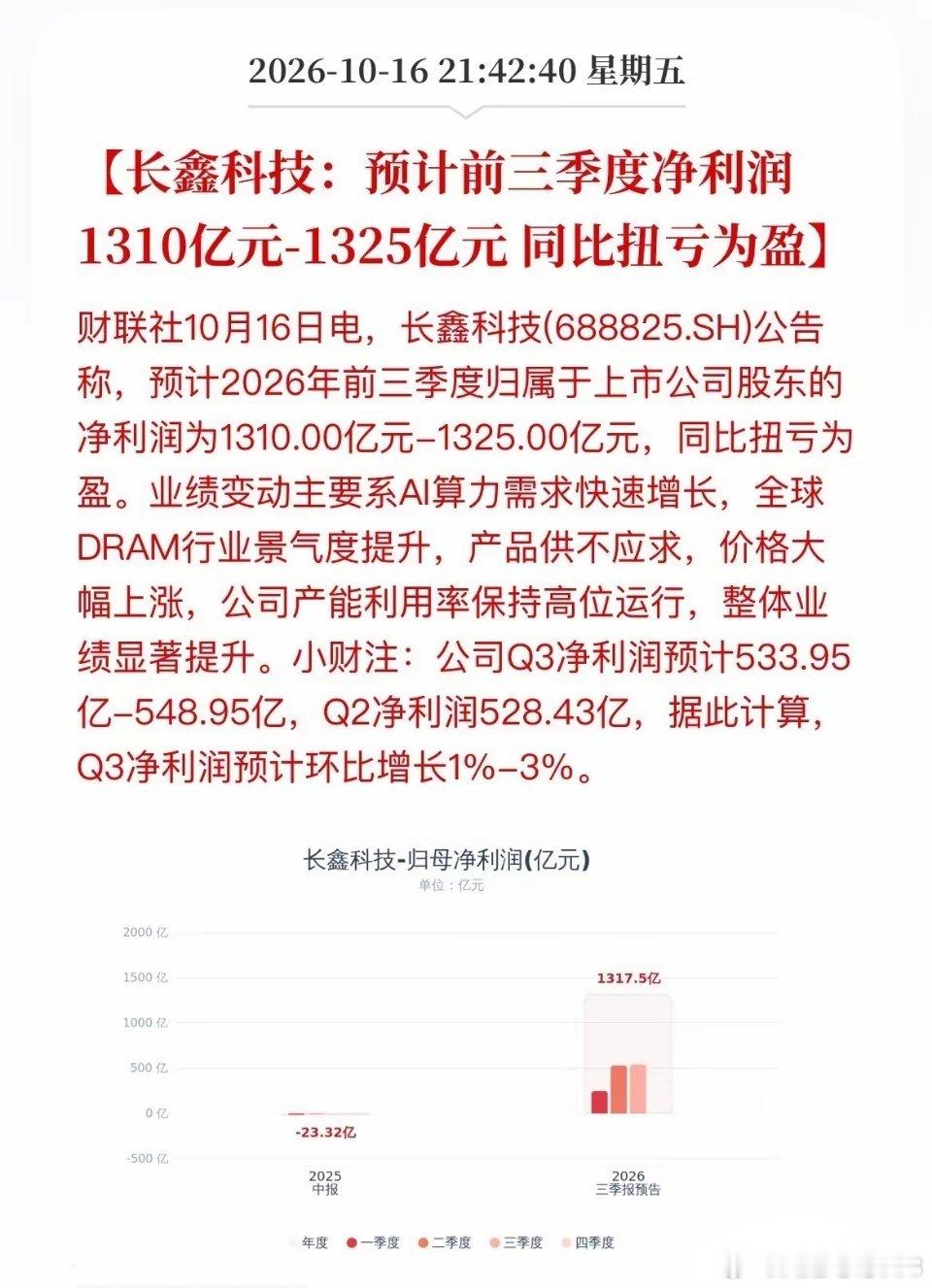 净利润超1300亿！长鑫科技业绩炸裂！

刚刚，存储一哥长鑫发布公告称，预计前三季度的净利润为1310-1325亿！同比扭亏为盈！

​三个季度净赚1300多亿，日均净赚近5亿！真是太牛了！要知道长鑫在去年还是亏损的状态！甚至是从成立到去年底都是亏损的！今年也算是一雪前耻了！

​此外，长鑫董事长还提议 ​