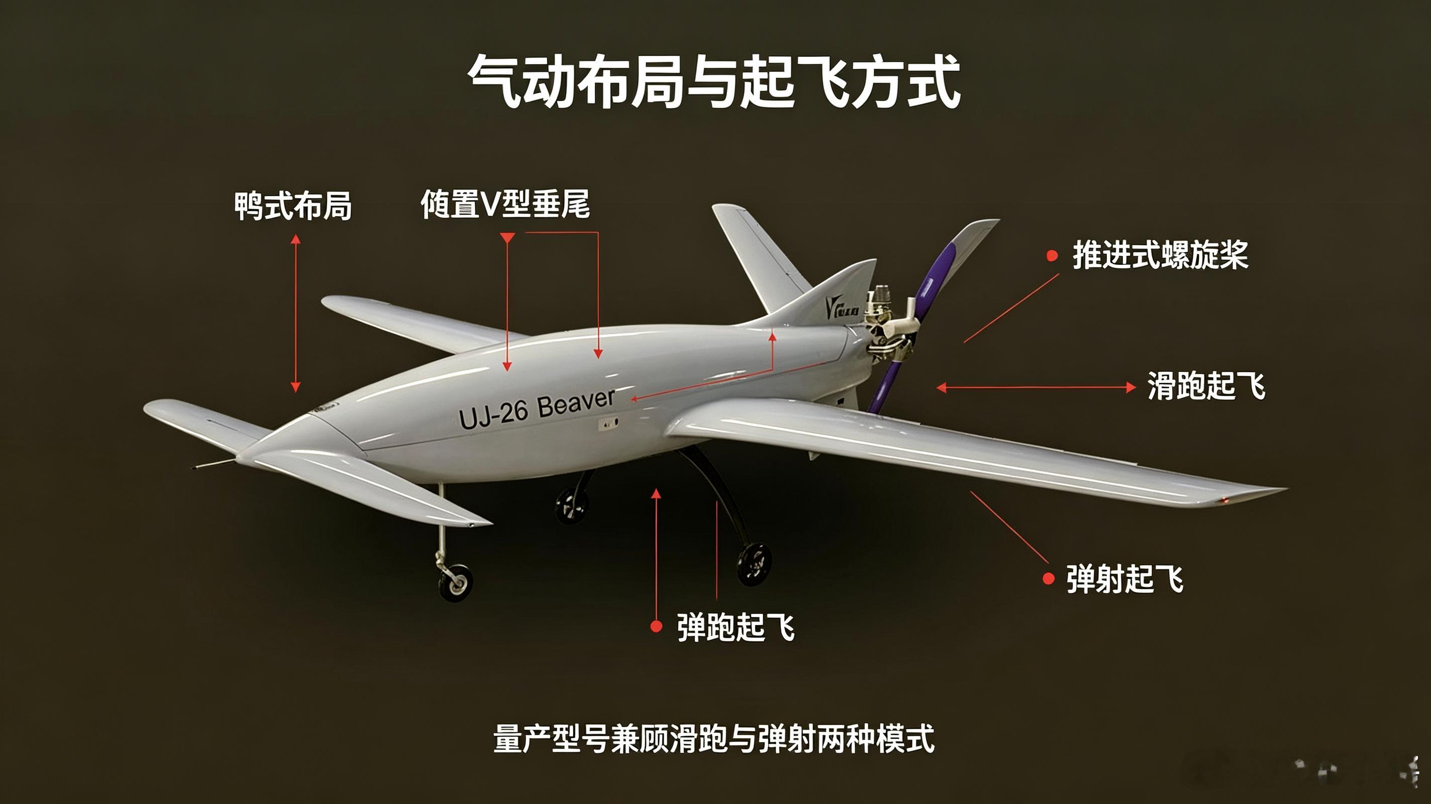 乌克兰UJ‑26博贝尔，绰号海狸，是乌克兰自研的远程自杀无人机。鸭式布局搭配倒置V型垂尾，支持弹射或者滑跑起飞，标准航程800‑1000公里，可以低空贴地飞行躲避雷达。标准搭载20公斤KZ‑6聚能战斗部，能够打击上千公里外油库、机场这类纵深固定目标。基础型号只能按照坐标自主飞行，2025升级版本才增 ​