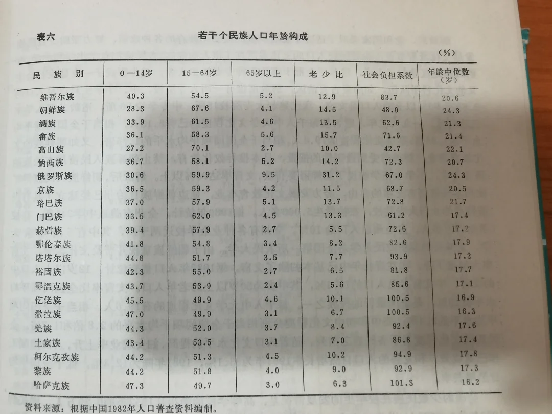 有些民族的年龄中位数竟然只有十六，七岁