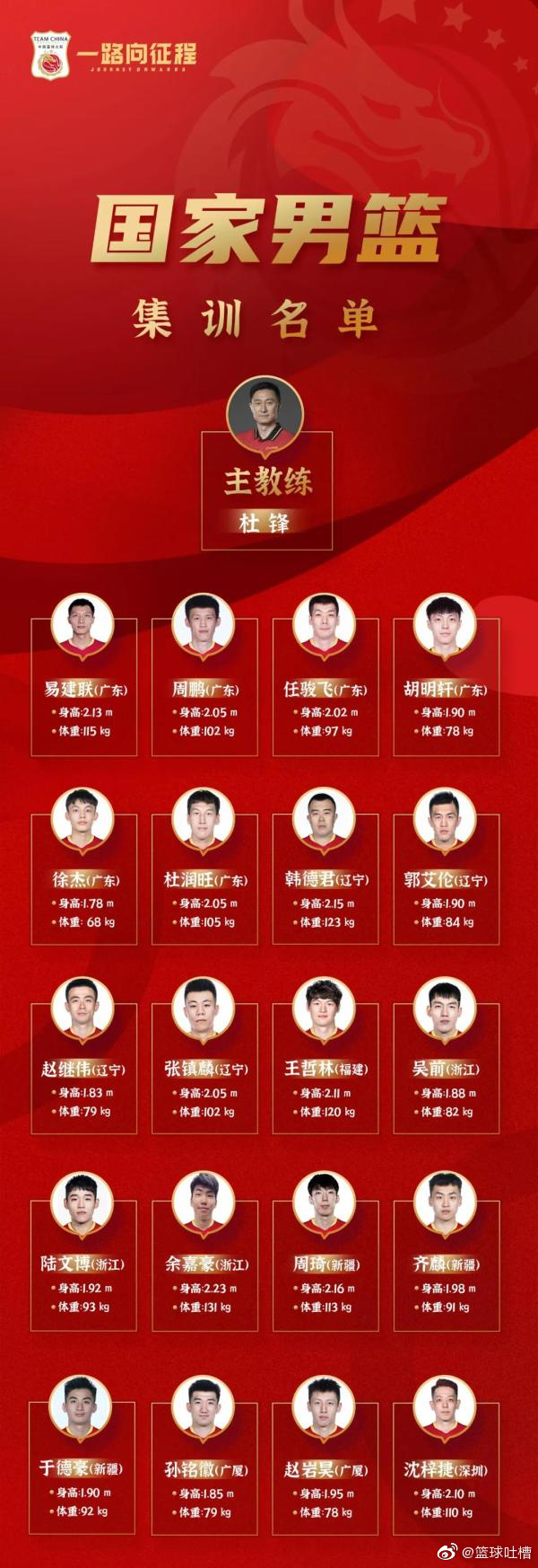 中国男篮集训名单出炉，众将信心十足！  为备战奥运会落选赛和2021年...