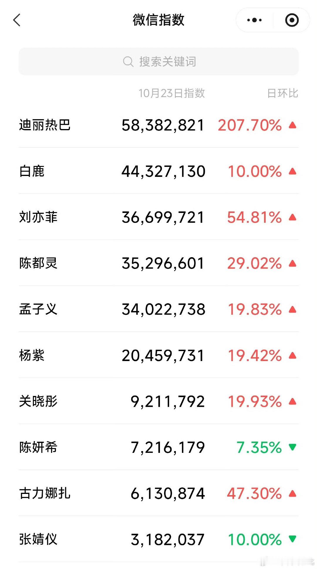#孟子义白鹿谁都不敢站娜扎旁边#
真是长见识了，谦让一下都被拿来下通稿真是怕了炒了一晩上也没几个对她感兴趣的 ​