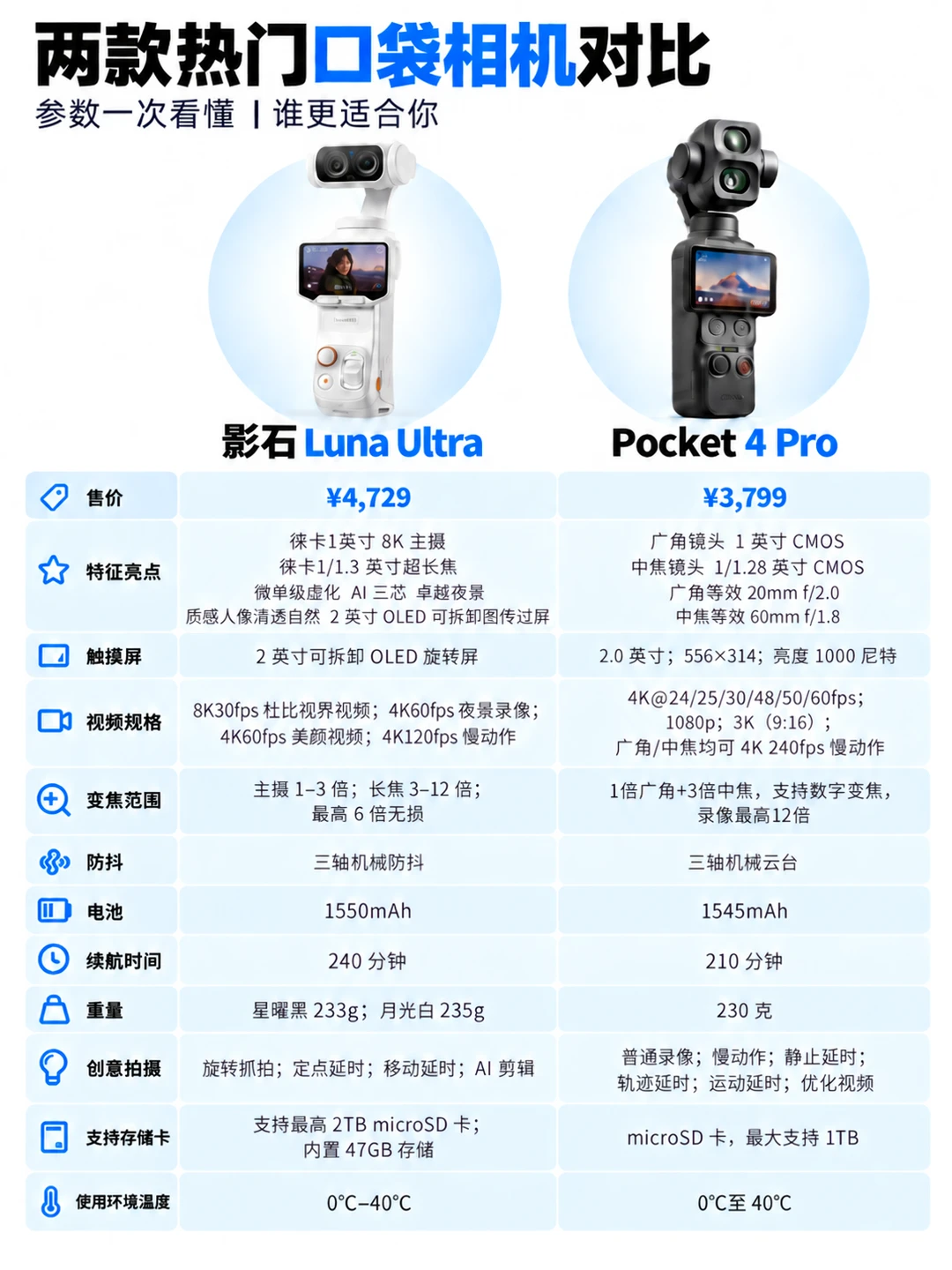 Luna Ultra和Pocket4Pro怎么选？一张图看懂
