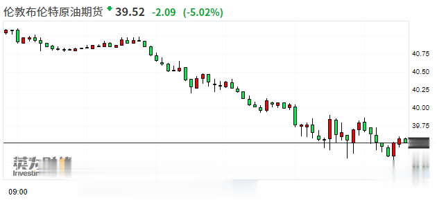 多重利空暴擊油市 國際油價一度暴跌逾6%-圖2