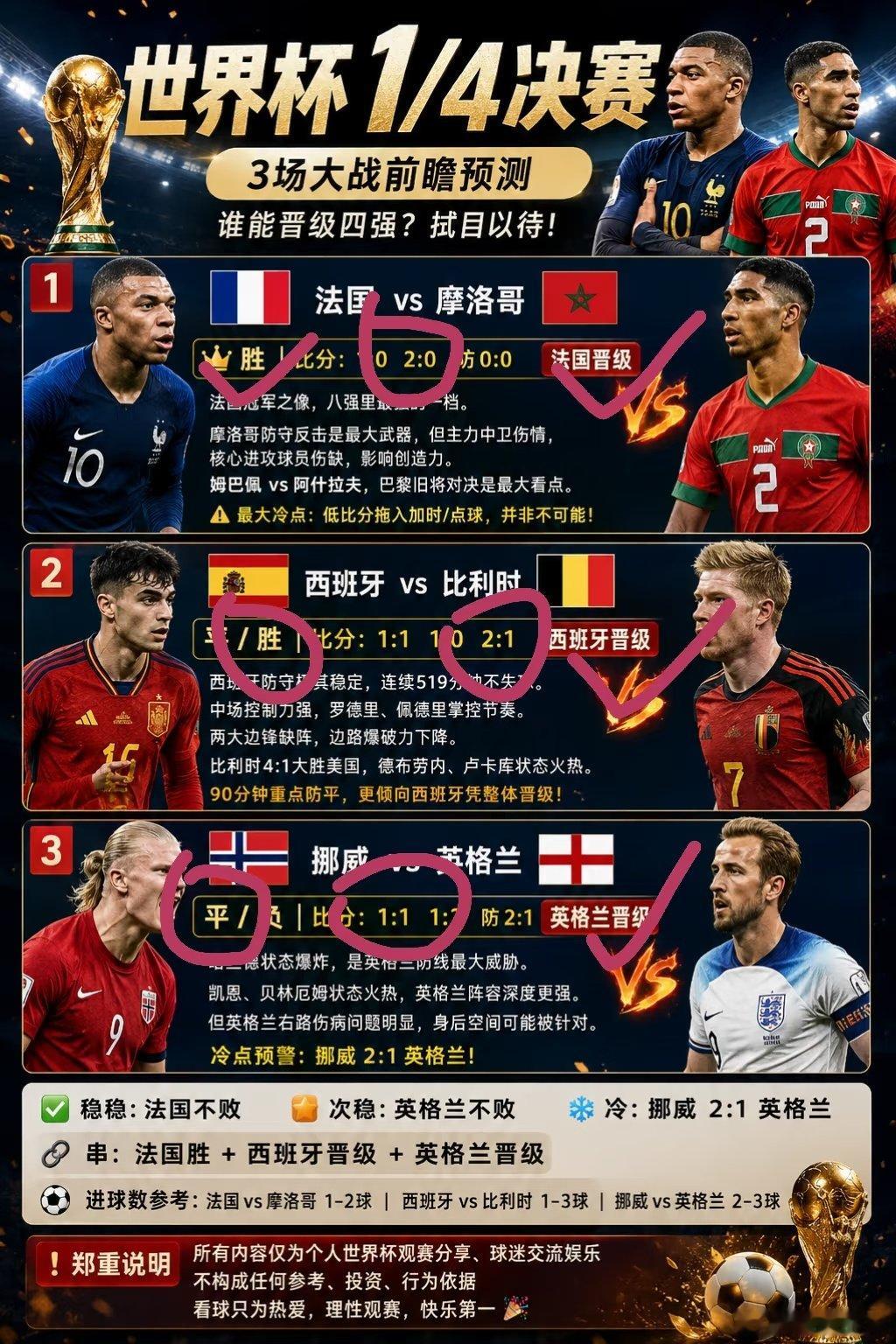 1/4决赛，4强全部命中，胜负中3，比分中3 目前方向战绩44中37...