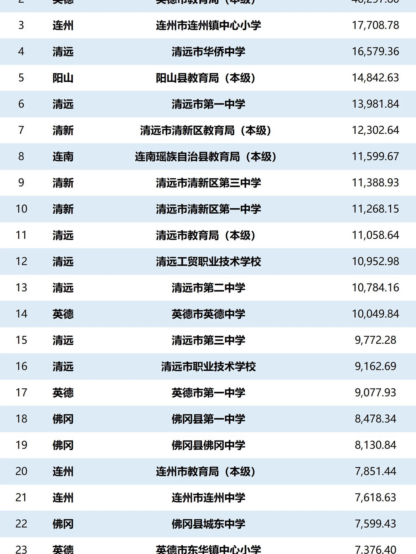 华侨中学1.6亿 清远市教育局2026年预算情况