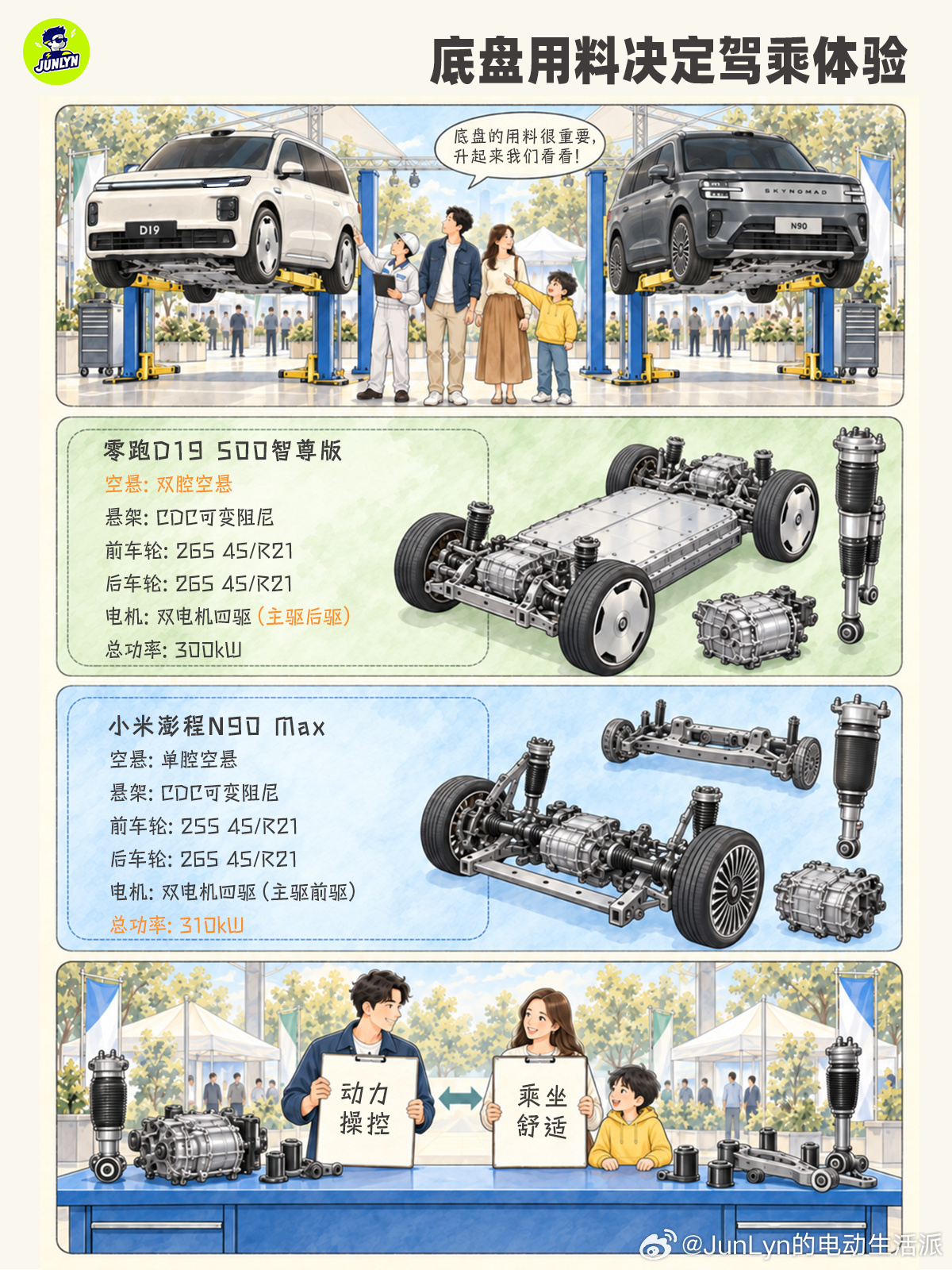 最近家里准备换一台大六座SUV，零跑D19 500智尊版和小米澎程N90 Max都进了备选。两台车摆在面前，车身都够大，外观也都有旗舰气场，第一眼确实很难选。但看到价格牌，差别已经出现：D19 500智尊版23.98万元，N90 Max 26.99万元，相差3.01万元。既然都要陪一家人用很多年，我们索性不只看表面，把续航、 ​