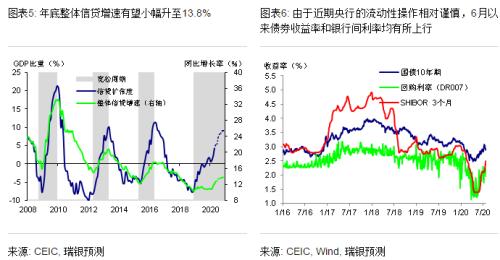 汪濤: 上調中國2020年GDP增速預測-圖4