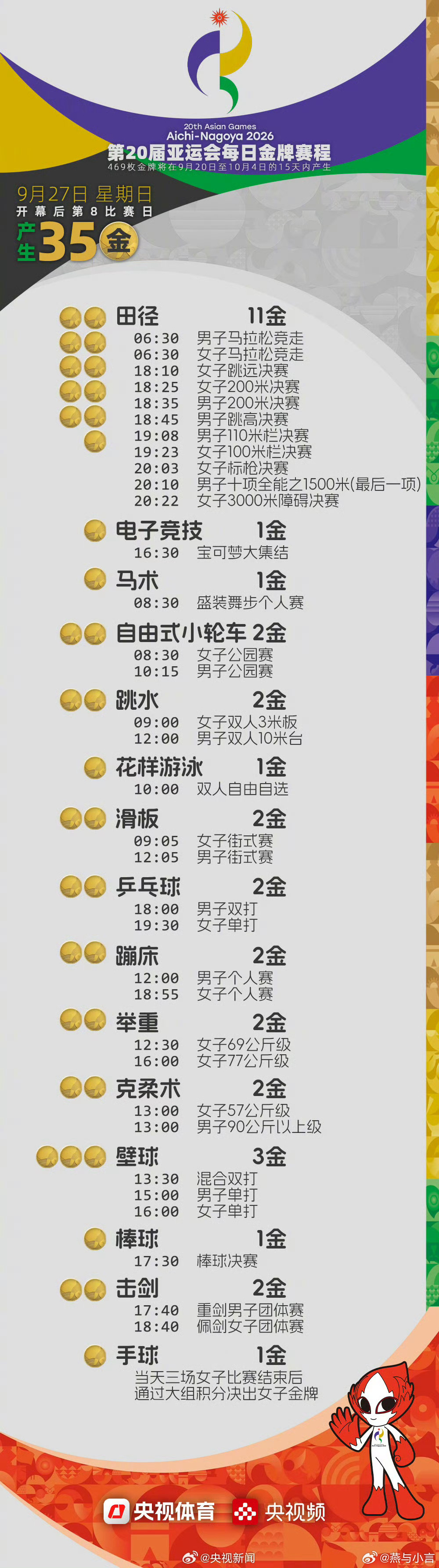 #中国队冲金点#名古屋亚运会进入开幕后的第8个比赛日，今天一共要决出35枚金牌，中国代表团在多个赛场迎来密集冲金窗口。
 
乒乓球赛场无疑是今日焦点。女单赛场，孙颖莎与王曼昱需要先拿下半决赛的中日对决，争取会师决赛，捍卫国乒亚运女单八连冠的荣光。男双赛场，黄友政/林诗栋、温瑞博/向鹏携手作 ​