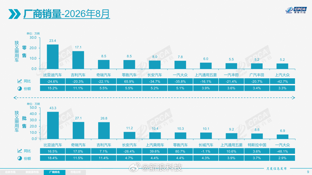 【#小米汽车8月销量30153辆#】#高管称小米18Fold卖爆了#9月8日，乘联分会发布8月份全国乘用车市场分析，详情如下：

新能源：8月新能源乘用车生产达到152.8万辆，同比增长19.2%，环比增长5.0%。1-8月累计新能源乘用车生产达到975.8万辆，同比增长9.8%。

8月新能源乘用车批发销量达到151.0万辆，同比增 ​