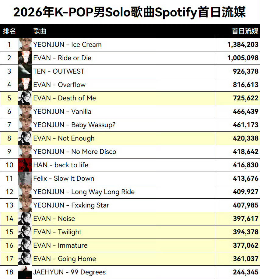 2026年Spotify首日流媒最高的Kpop男solo歌曲：崔然竣 李羲承 李永钦 李羲承 崔然竣 韩知城 李龙馥 郑在玹 ​