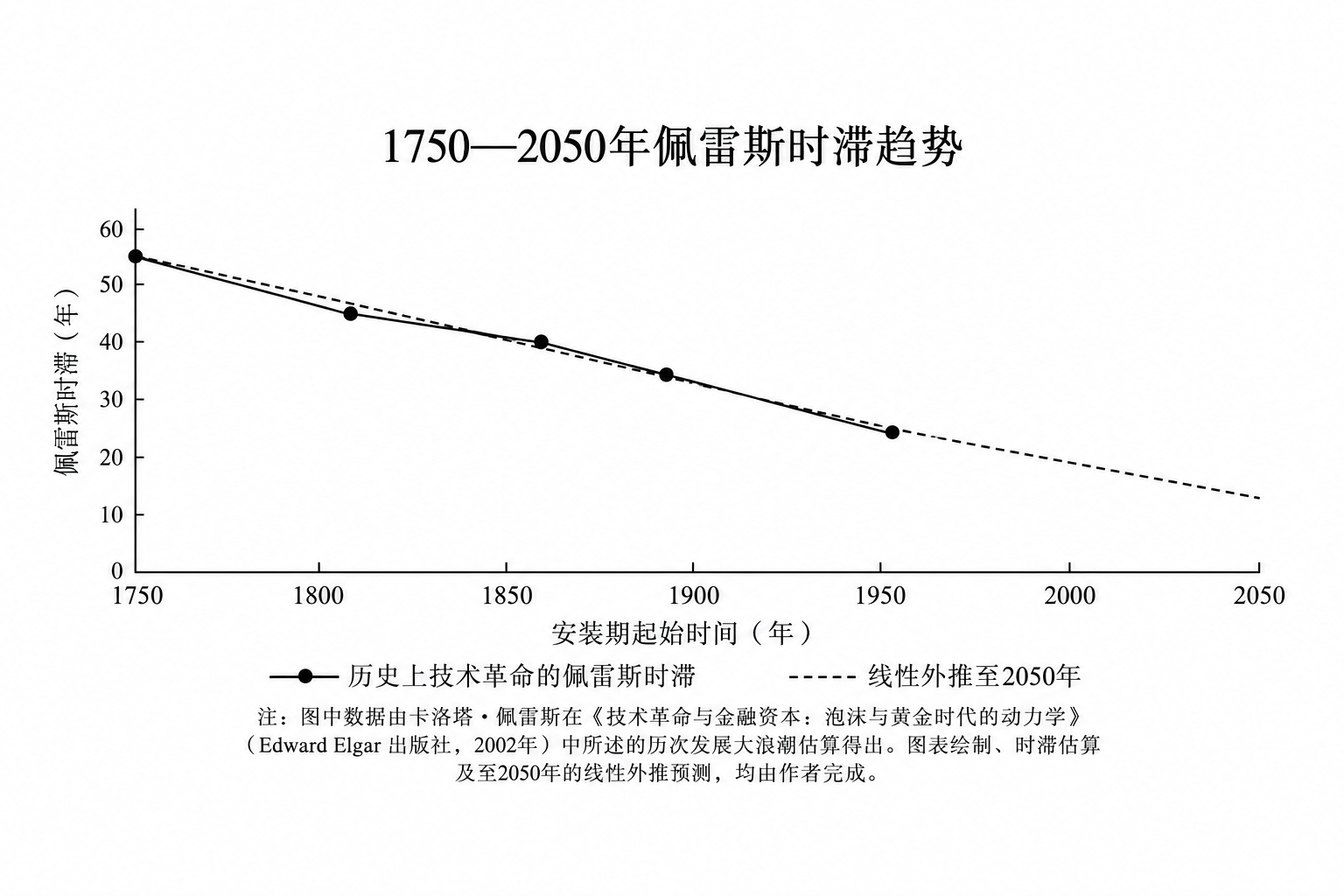 《超级趋势》| 副标题：“机器工作，人类生活”。〔丹〕拉斯·特维德（Lars Tvede）著（中文版2026年6月出版，反而比外文版早了三个月），本力解读，笔记之一（1/2）：1、AI的投资热潮是否是自我加强的泡沫？硅谷正在愈演愈烈的人工智能“循环投资”，被人们戏称为“自己能舔自己的冰激凌筒”：芯片商、设备商、云端、模型公司互相投资又互相采购，而且这些订单往往是多年期、大金额的确定性订单。生意本身是真实存在的，但是：这里面的需求，有多少来自真实的市场需求，又有多少是被催生出来的？因此，人们普遍担心其中蕴藏着巨大泡沫，甚至有人将它和2000年的互联网泡沫类比。麻省理工学院2025年的一项研究认为：在企业级生成式AI试点项目中，绝大多数都没能给损益表带来可测量的改善。如此看来，这是泡沫，而且是自我加强的泡沫。2、但是，特维德说：【这大错特错】。3、根据历史规律，在新技术发展的早期，循环投资是常态。“循环”这个词听起来有点负面意味，但其实它是一种技术扩散的历史规律。每一次革命性的新技术扩...