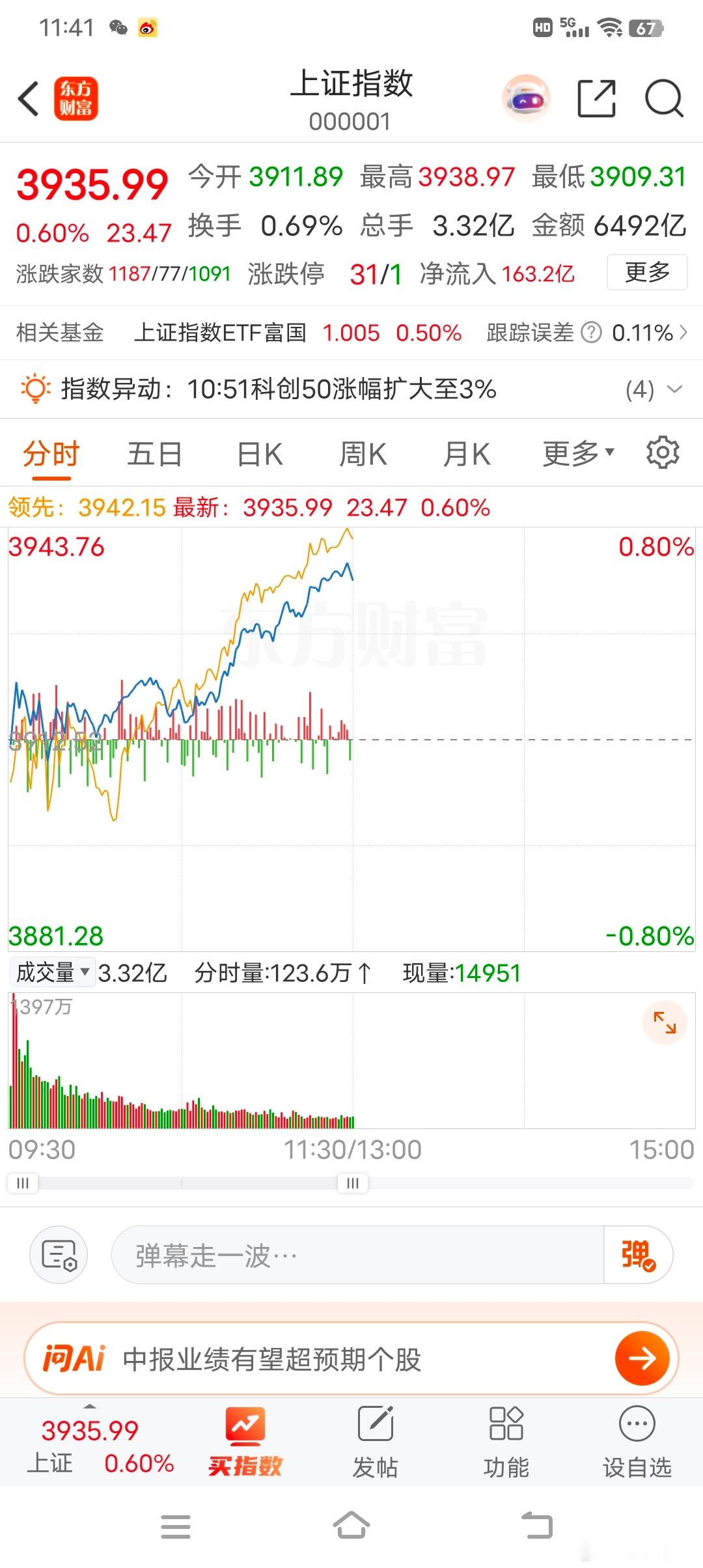 沪指上涨0.6% 科创50指数上涨3.45% AI硬件、农业股走强A股三大指数集体上涨，创业板指涨逾1.5%，科创50指数涨近3.5%。
盘面上，高带宽内存、元件、电子化学品、CPO概念、贵金属、种植业、PCB涨幅居前，银行、房屋建设、生物制品、白酒、出版、普钢表现不佳，领跌市场。
截至午间收盘，沪指上涨0.60%， ​