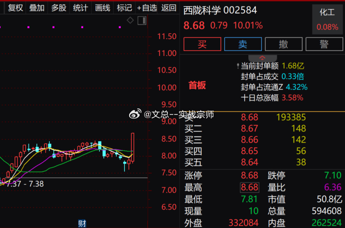【光刻胶概念午后异动拉升 西陇科学涨停】午后光刻胶概念异动拉升，$西陇科学 sz002584$ 涨停，$怡达股份 sz300721$ 、$康达新材 sz002669$ 、八亿时空、广信材料、国风新材等跟涨。消息面上，两部门印发《电子信息制造业发展“十五五”规划》，提出促进电子元器件和电子材料高端化发展。财经 股票A股
