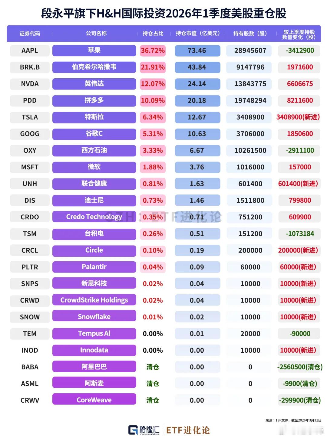 不得不服，段永平Q1清仓阿里的操作，过于精准了。当时很多人还沉浸在AI...