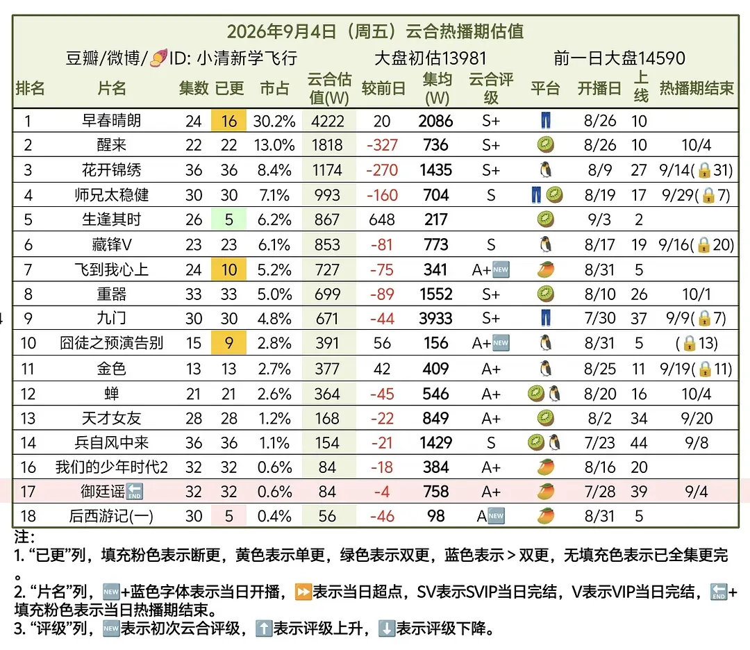 早春晴朗连续单更，昨日云合继续爬升市占率破30%，已更16集，目前集均2100w。 ​