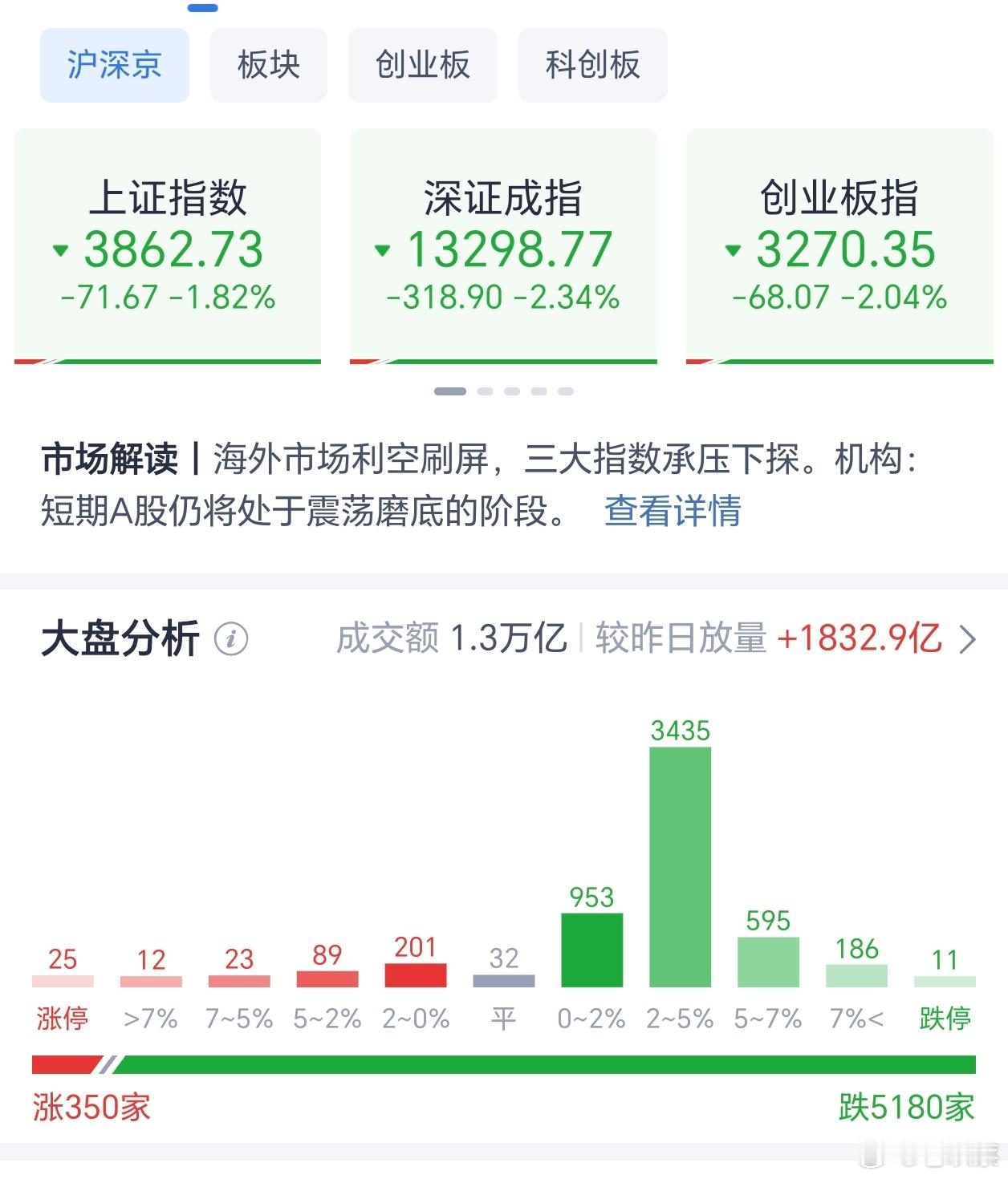 上午收盘，A股各大指数皆绿盘报收，上证指数跌1.82%，深证指数跌2.34%，北证指数跌3.52%，科创板指数跌3.65%，创业板指数跌2.04%，酸爽，全市场成交量12848亿，较前一交易日放量1832.9亿。上涨个股350只，下跌个股5180只，市场情绪极度低迷。
题材方面，军工、油气开采、银行、电力、煤炭等方向表现相 ​