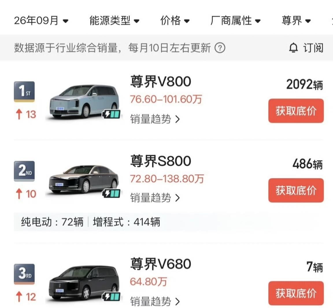 尊界V800九月卖出2092台，把中国品牌百万级MPV的天花板直接撕开。朋友圈里好多人都在替车主盯着交付进度，像自家提车一样上心。展厅那边传回来的画面也挺真实，看V800的人围在样车旁边摸座椅敲屏幕，销售讲配置比讲价格还起劲，V680摆在一侧反而冷清——不是它不好，是九月份刚铺交付，量还没起来。咱普
