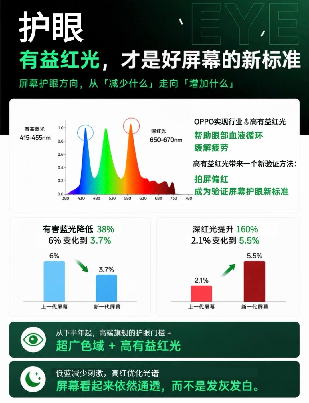 OPPO Find X10系列屏幕实力太惊喜！搭载BT.2020超广色域，相比DCI‑P3色彩范围大幅提升，全新RGB发光材料，画面通透真实。

硬件光谱优化，降低有害蓝光、提升有益红光缓解视疲劳，搭配全链路像素校准，减少色偏。

这套屏幕配置友商预计明年才跟进，色彩与护眼双在线，你期待这块旗舰屏幕吗？ ​