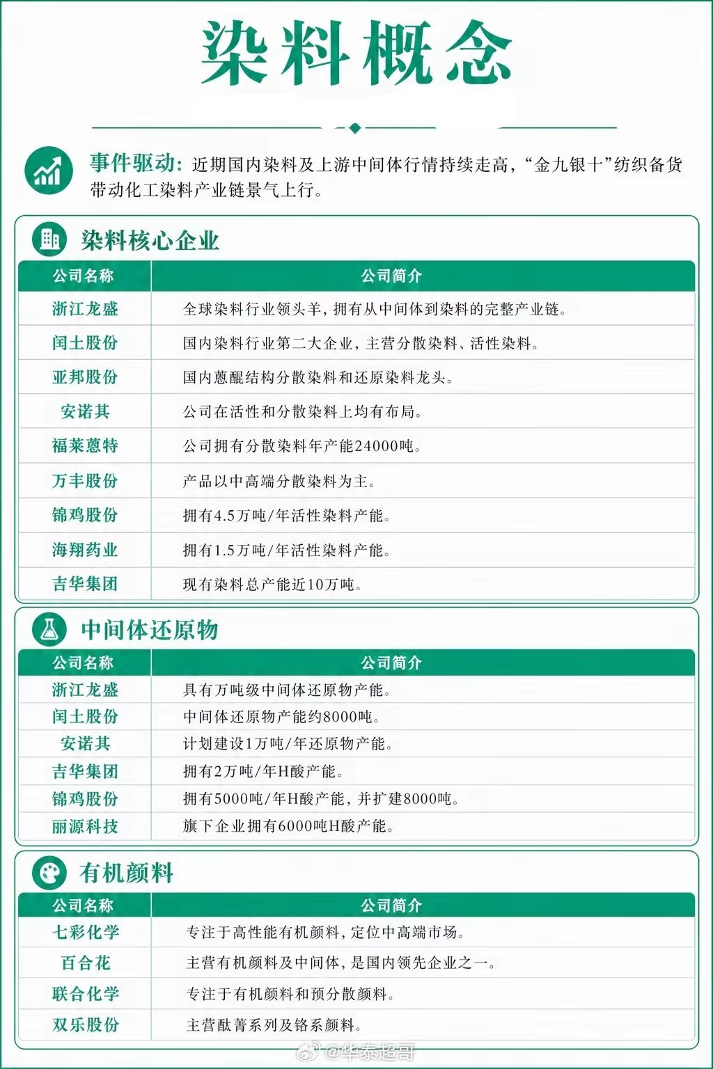 手札 | “染料”概念全景梳理
 
手札 | AI大模型｜手札 | 储能｜手札 | 光模块｜手札 | AI助手｜手札 | 低空经济（一）｜手札 | 低空经济（二）｜手札 | 具身智能｜手札 | 人形机器人｜手札 | 光伏｜手札 | 稀土｜手札 | 人工智能｜手札 | 半导体‑芯片｜手札 | CPO｜手札 | 智能驾驶｜手札 | AI算力
  ​