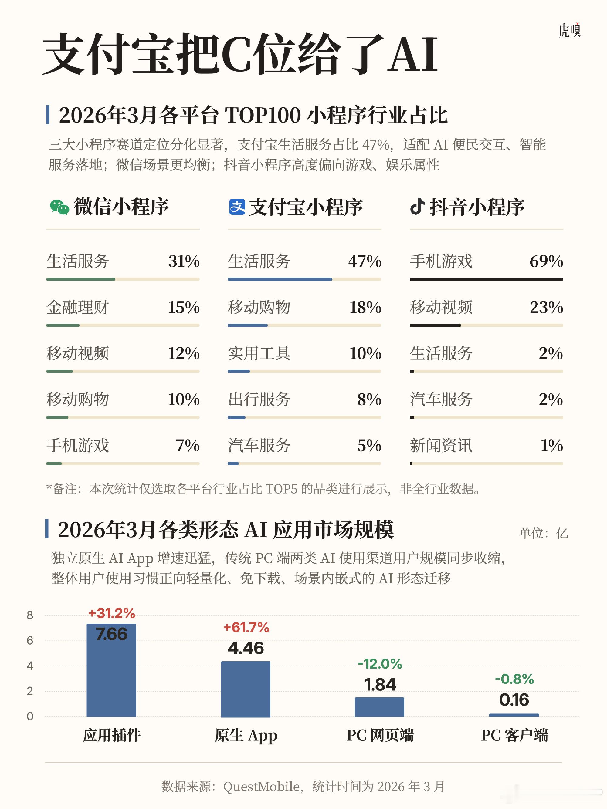 【支付宝狠起来，先砍自己】  正式亮相，名字叫“阿宝”。最直观的感受...