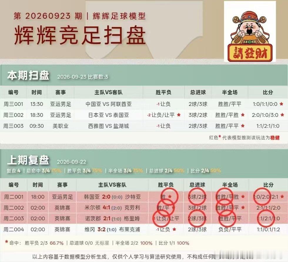 9月23日伟哥店内菜单更新👆👆
001亚运男足      中国亚vs阿联酋亚
002亚运男足      日本亚vs泰国亚
003美职业          西雅图vs盐湖城#足球预测##五大联赛这里有料##每日足球推荐# ​​​