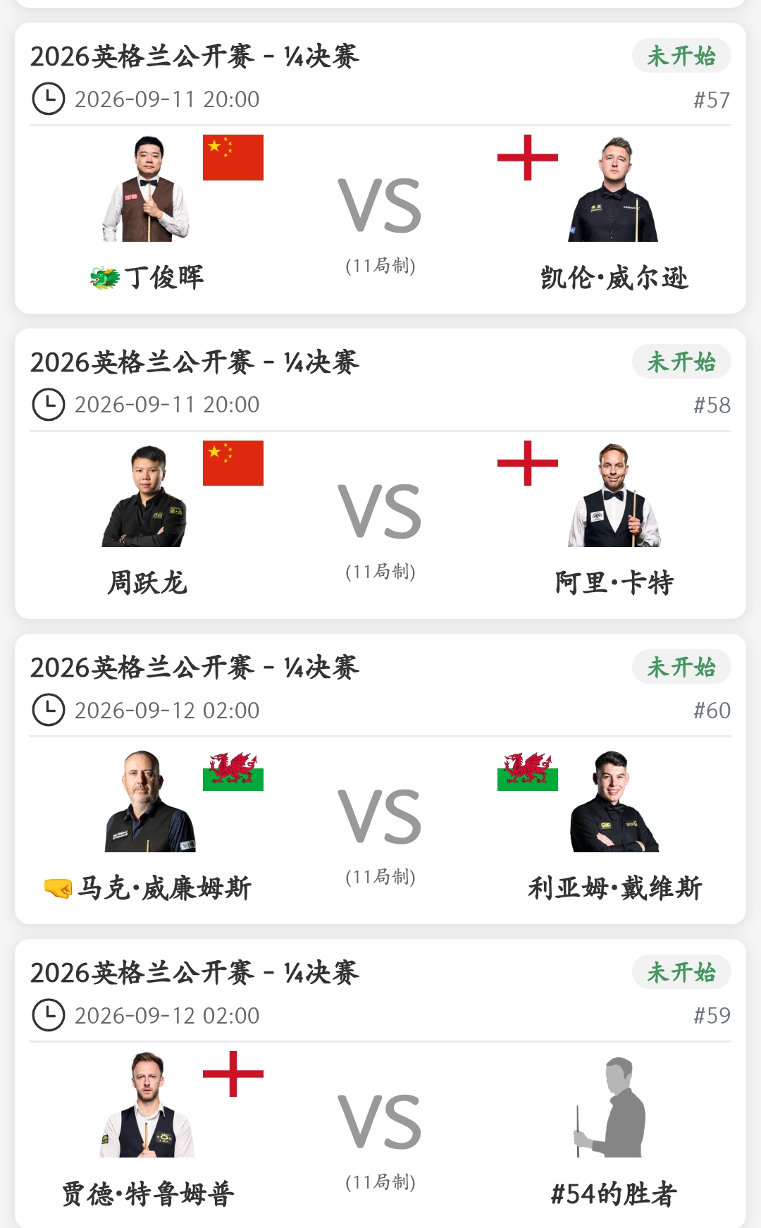 斯诺克英格兰公开赛最后一个8强名额刚刚出炉，局分一直落后的庞俊旭苦苦挣扎最后决胜局还是3：4输墨菲！球迷跟着白高兴一场！

这样连续两站英国本土中国军团表现不佳，本站8强中国仅两人：丁俊晖和周跃龙，前者跌跌撞撞多次决胜勉强胜出，下轮对顽强的囧哥，不好办呐！

下面有八强对阵图！今晚八点开打。

中国