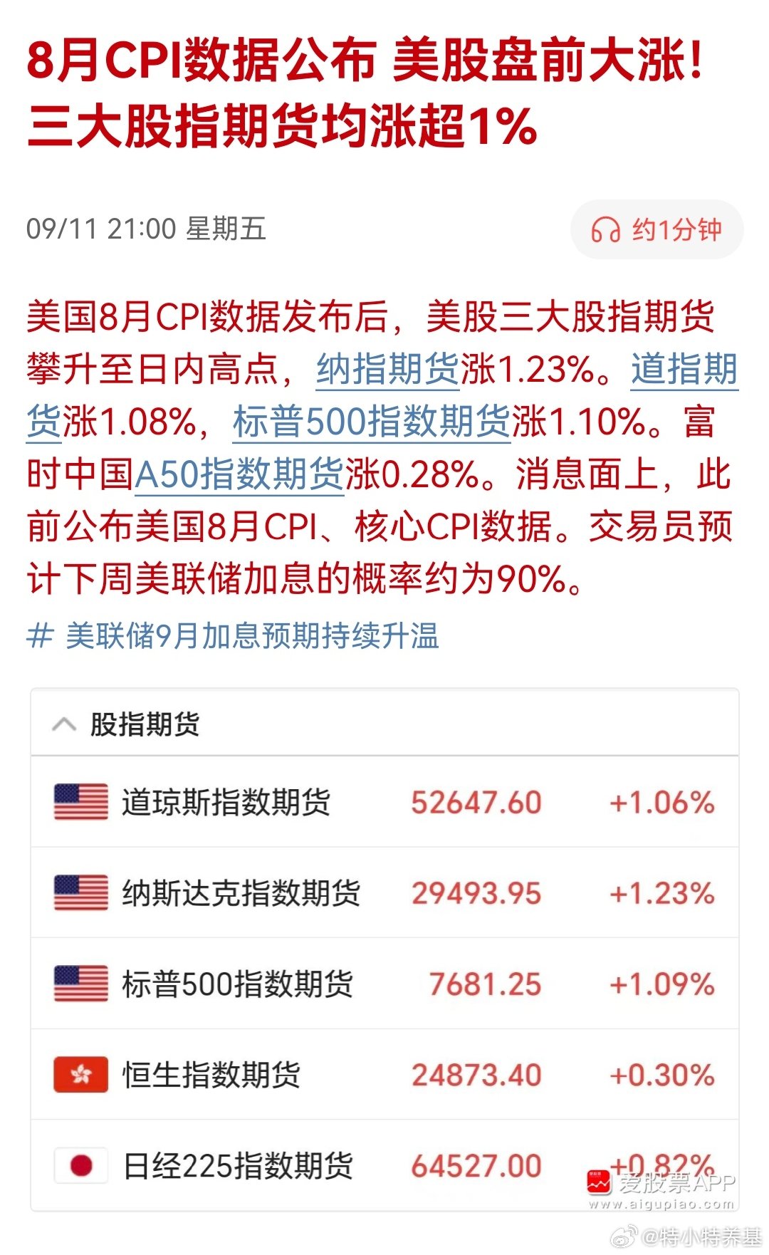 #美国8月CPI#昨晚ppi超预期，吓坏亚太股市，今晚cpi符合预期，美股股指大涨，今天A股利空的预期充分释放，下周就大反攻了[手指比心][手指比心][手指比心]。 ​
