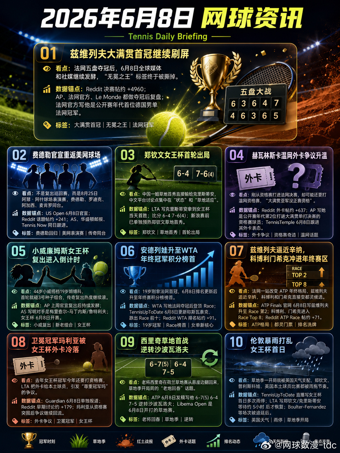 6月8日的网球资讯，主线从法网冠军余波一路延伸到草地季开局。  最大焦...
