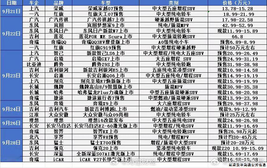 【谁是爆款谁陪跑？1天9款，10天28款，国庆节前新车上市下饺子】红星资本局9月22日消息，#国庆节前又现新车扎堆上市潮#。据红星资本局不完全统计，9月21日至9月30日，共有27个汽车品牌的28款新车上市，9月23日1天内就有9款新车上市。#国庆节前10天28款新车上市# 

这节奏，连网友都看不下去了。他们惊 ​