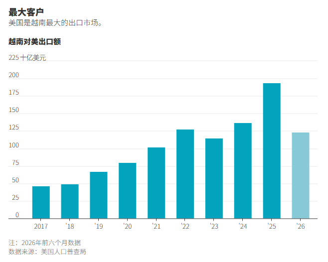 今年上半年，越南对美国的贸易顺差达到1,140亿美元，超过了半导体中心台湾、墨西哥，甚至是中国。

对于一个经济规模仅为墨西哥四分之一的经济体而言，这是一个出人意料的结果。

越南美国商会(American Chamber of Commerce in Vietnam)会长马克·吉林(Mark Gillin)表示，越南对美出口的商品中，约60% ​