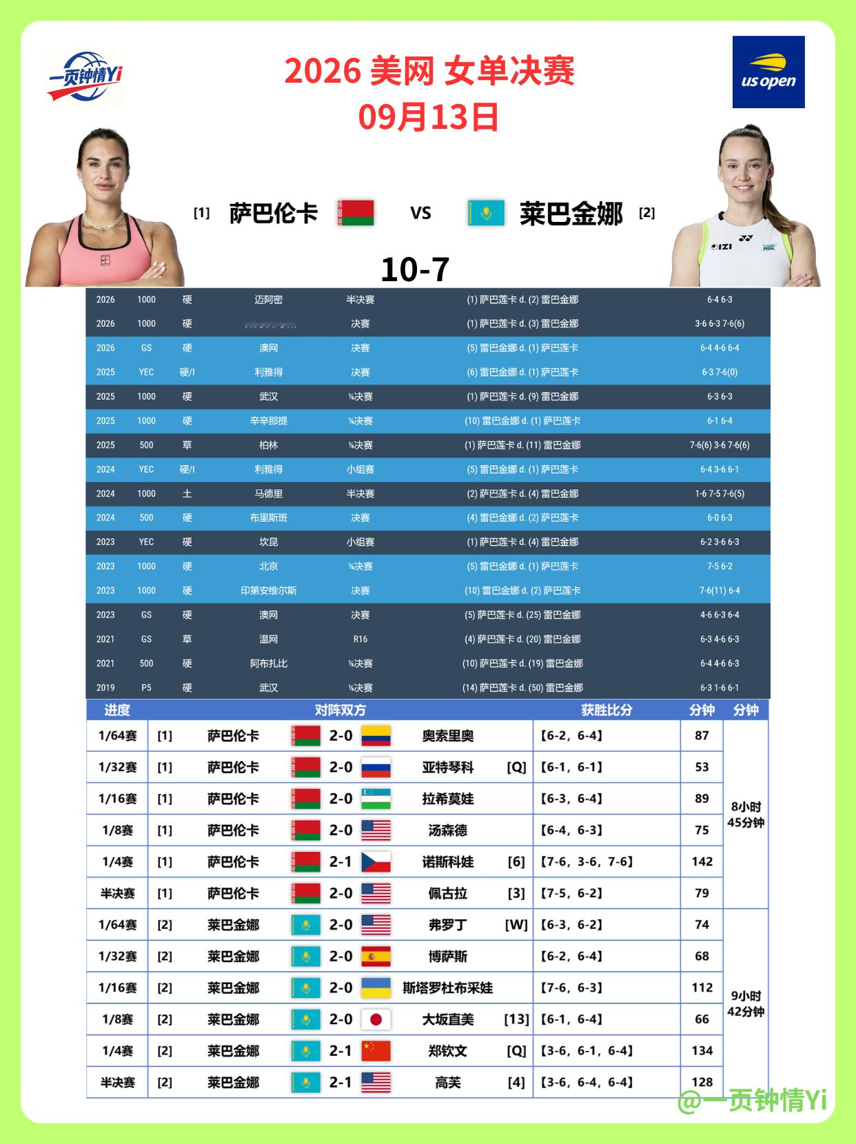 女单决赛 09月13日
[1] 萨巴伦卡 VS 莱巴金娜 [2]

前两号种子会师决赛
新老世界第一交锋
萨巴伦卡将冲击美网女单三连冠
莱巴金娜将冲击个人首座美网冠军

总交手记录：10-7
大满贯交手记录：2-1
决赛交手记录：2-4
硬地交手记录：7-7

晋级之路
萨巴伦卡