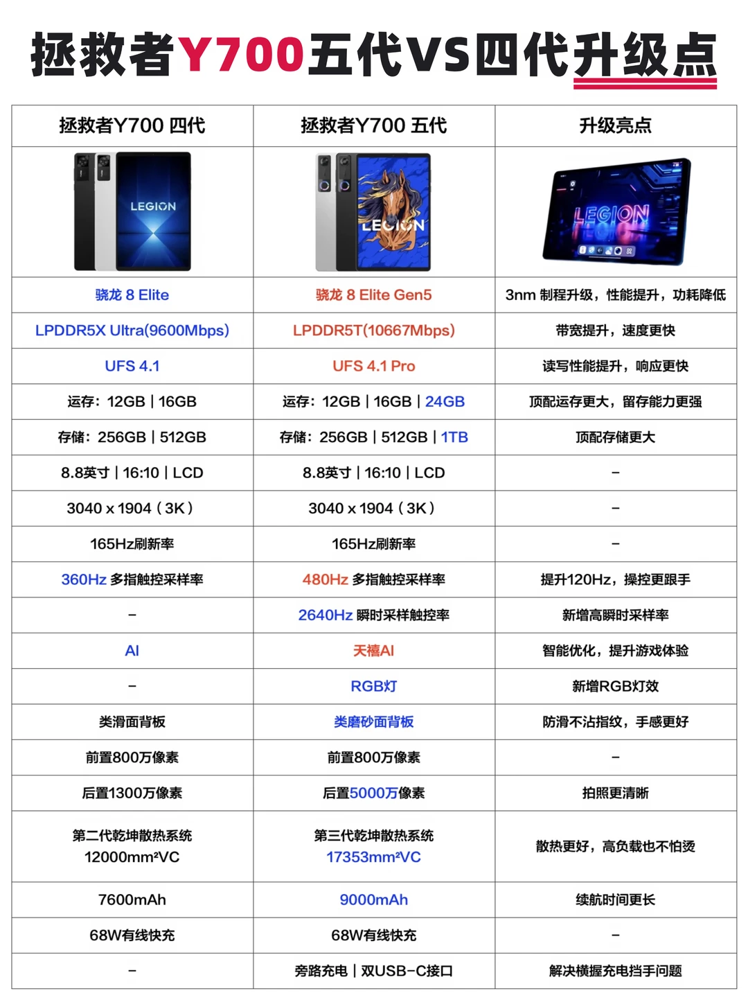 一图看懂｜拯救者Y700五代VS四代升级点
