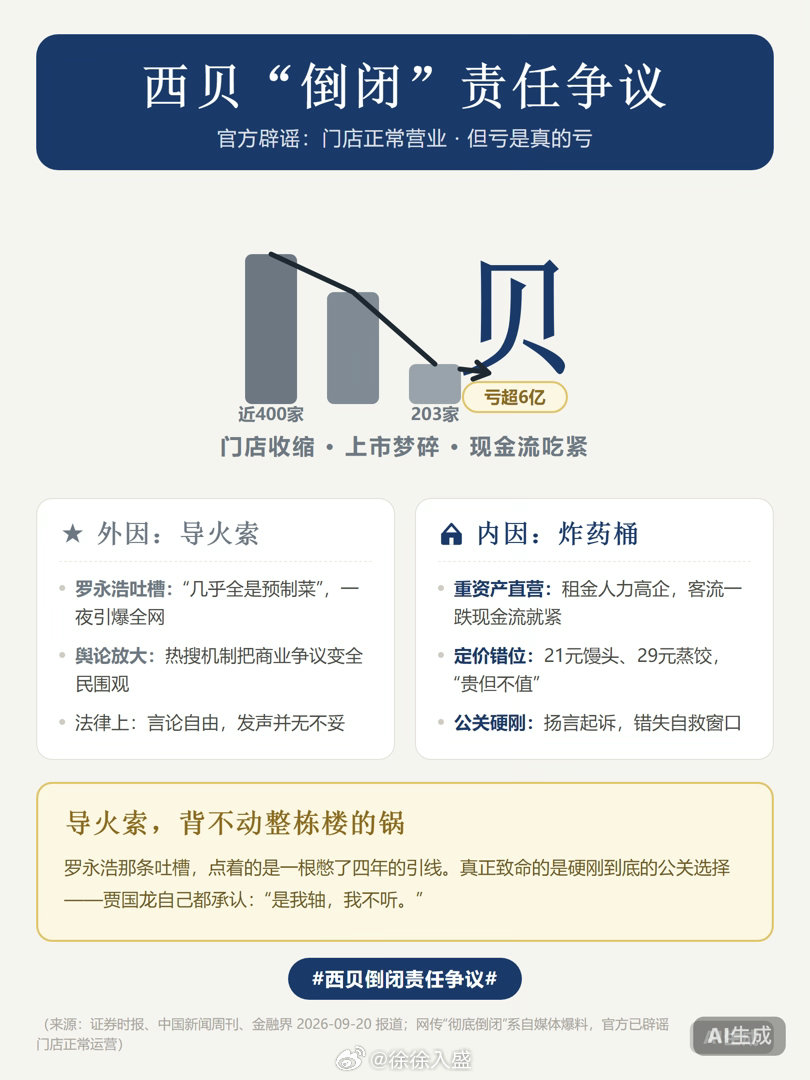 罗永浩那条吐槽是导火索不假。可导火索烧得再快，也得炸药桶自己先备好货：21 块的馒头、29 块的蒸饺早把怨气攒成了火药；真出事了第一反应不是道歉，是扬言起诉硬刚到底。贾国龙承认：“是我轴，我不听。”压垮西贝的不是一条微博，是那条微博恰好点着了一根憋了四年的引线。#西贝倒闭责任争议# ​