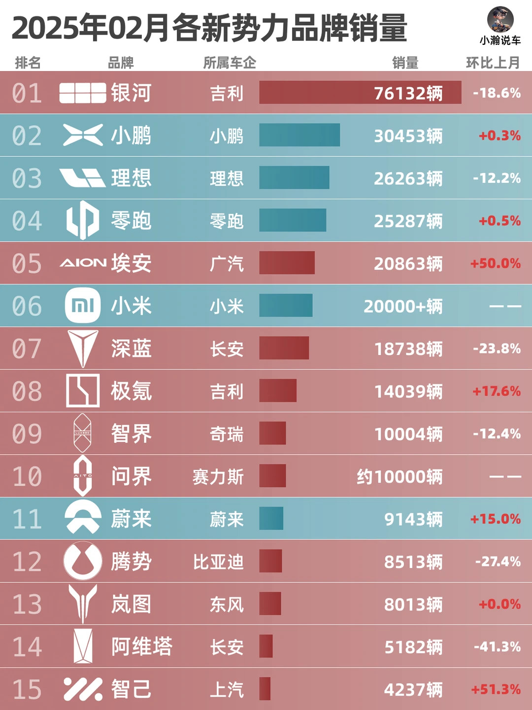 2月新势力品牌销量：开年价格战效果如何？